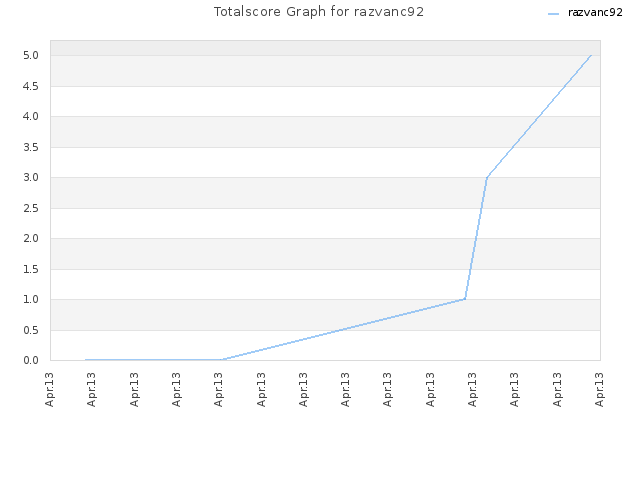 Totalscore Graph for razvanc92