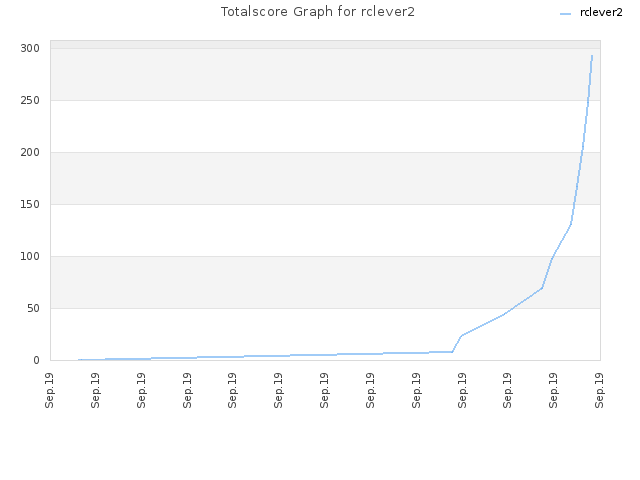 Totalscore Graph for rclever2