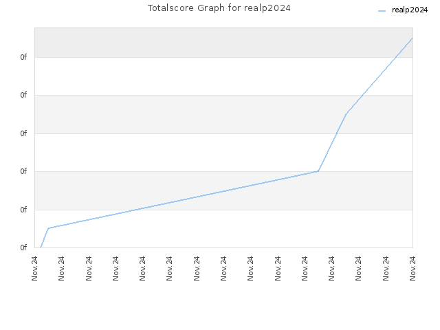 Totalscore Graph for realp2024