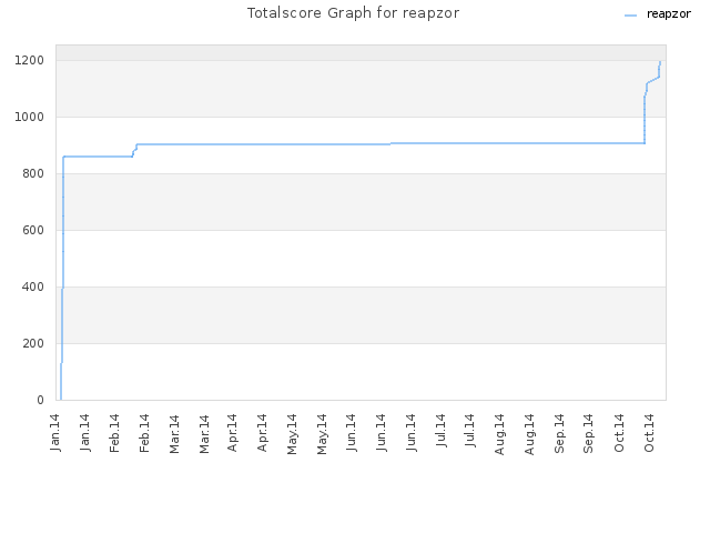 Totalscore Graph for reapzor