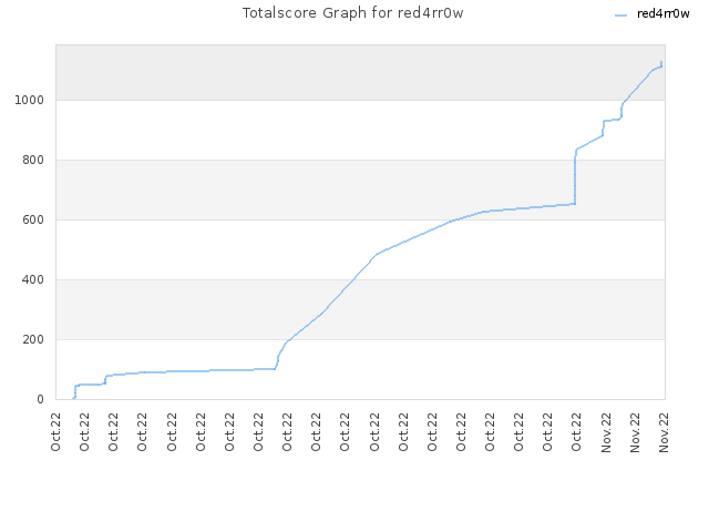 Totalscore Graph for red4rr0w