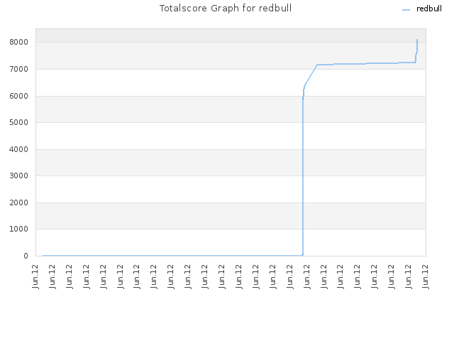 Totalscore Graph for redbull