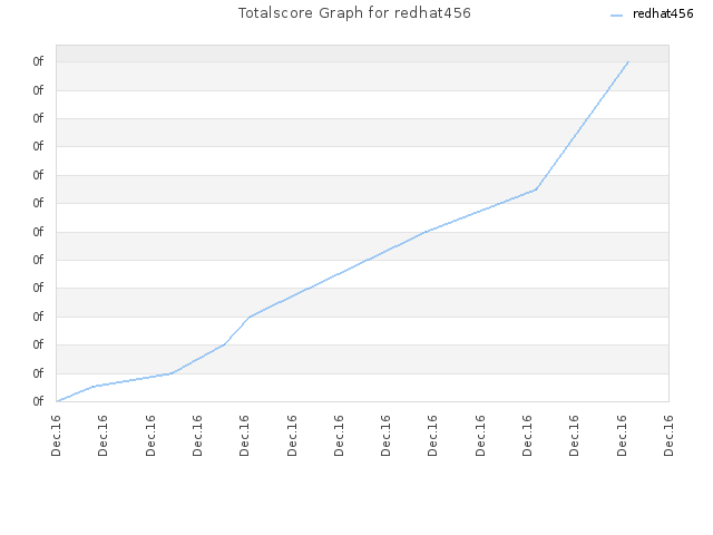 Totalscore Graph for redhat456