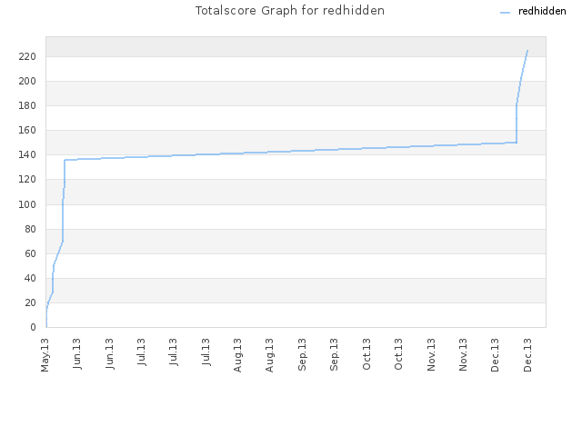 Totalscore Graph for redhidden