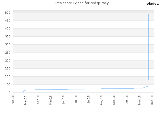 Totalscore Graph for redspiracy