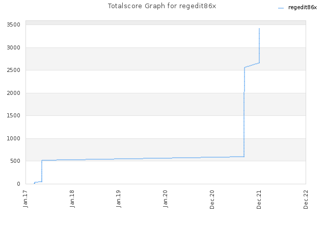 Totalscore Graph for regedit86x