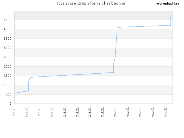 Totalscore Graph for reichenbachian