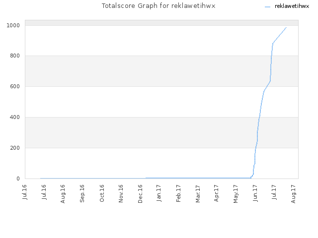 Totalscore Graph for reklawetihwx