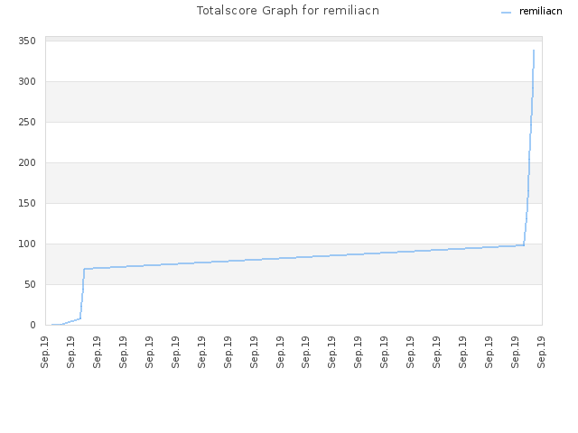 Totalscore Graph for remiliacn