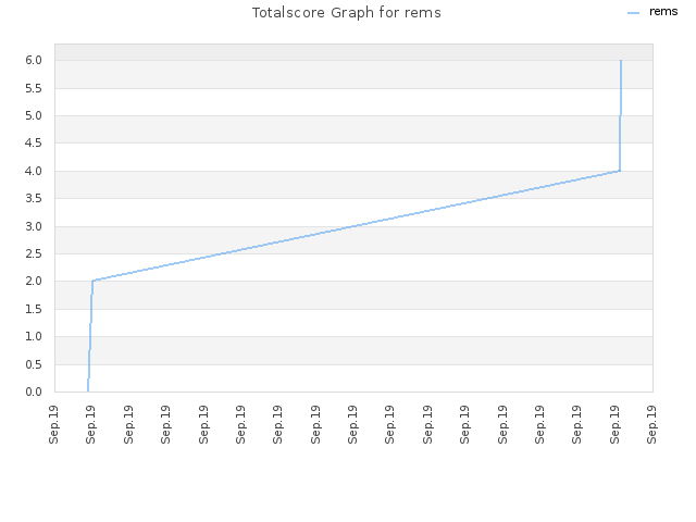 Totalscore Graph for rems