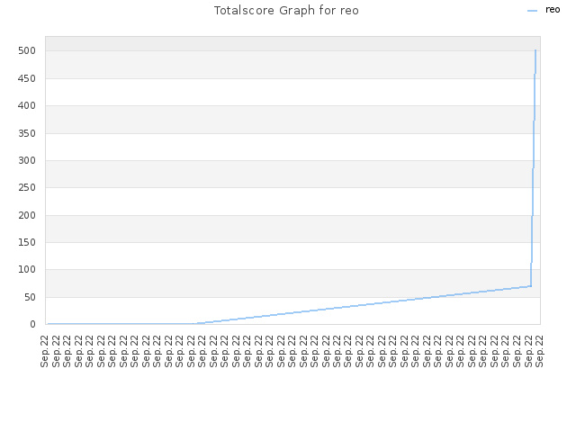 Totalscore Graph for reo