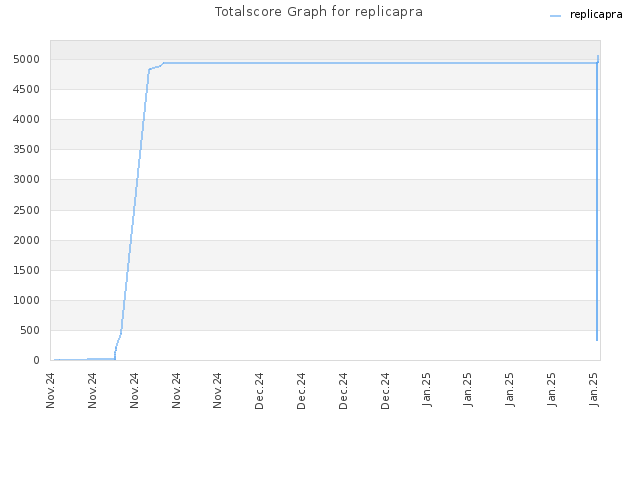 Totalscore Graph for replicapra