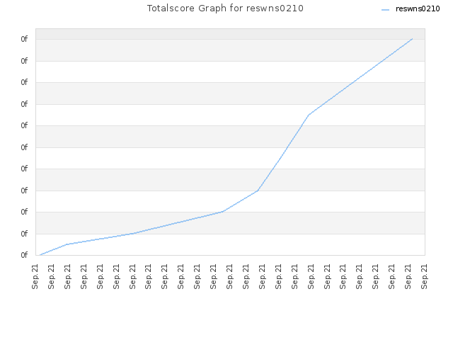 Totalscore Graph for reswns0210