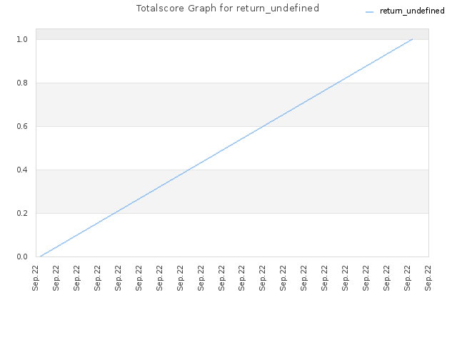 Totalscore Graph for return_undefined