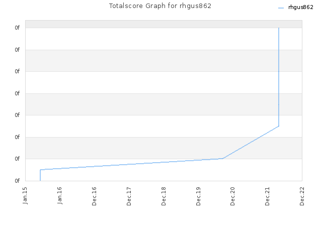 Totalscore Graph for rhgus862