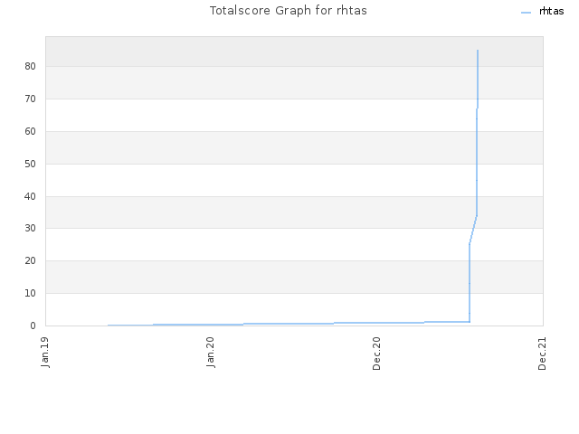 Totalscore Graph for rhtas