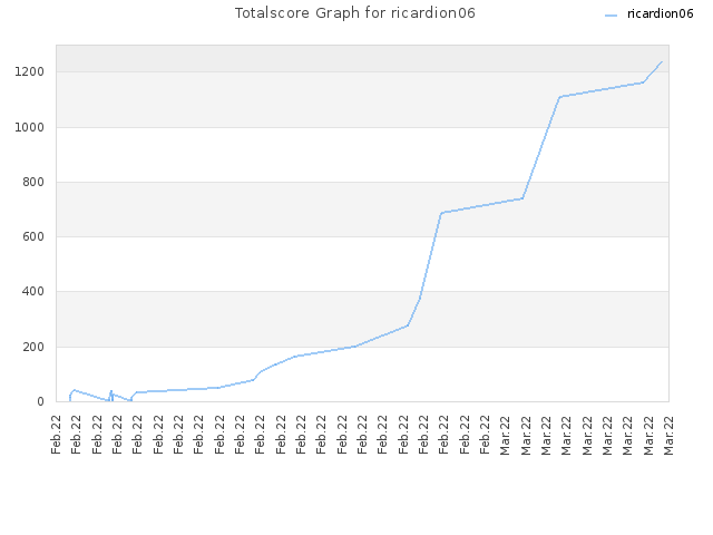 Totalscore Graph for ricardion06