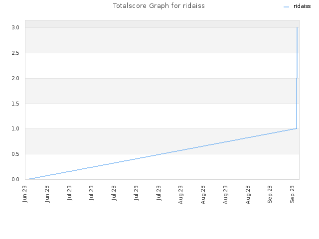 Totalscore Graph for ridaiss