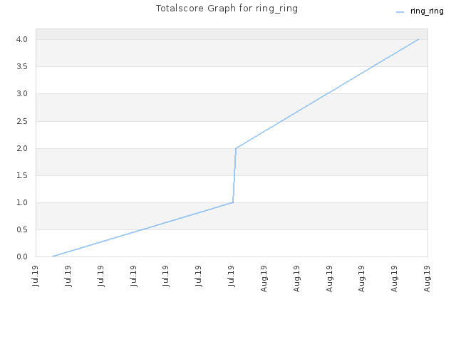 Totalscore Graph for ring_ring