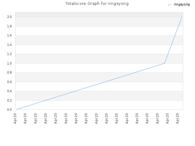 Totalscore Graph for ringsyong