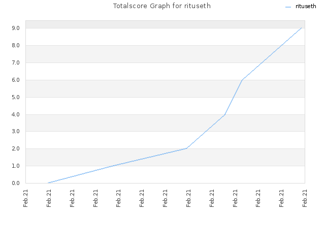 Totalscore Graph for rituseth