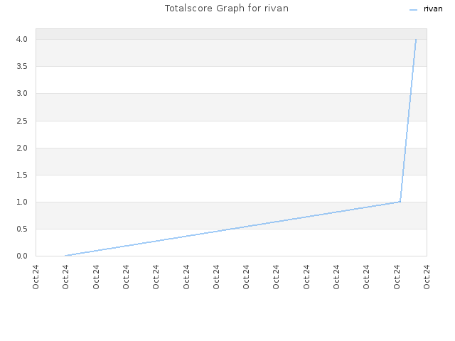 Totalscore Graph for rivan