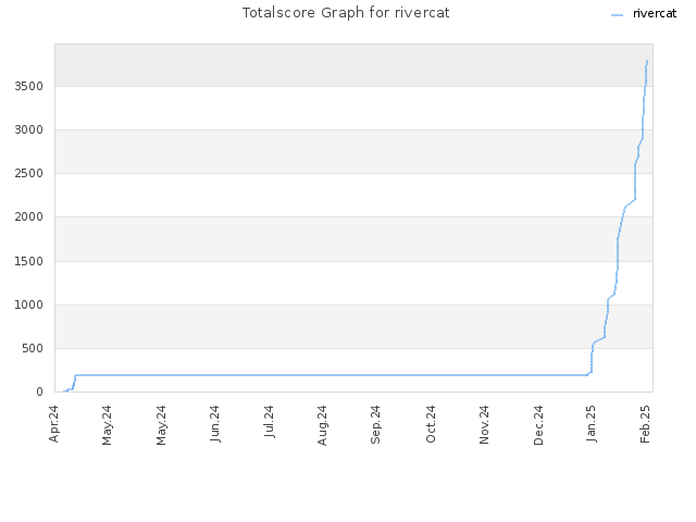 Totalscore Graph for rivercat