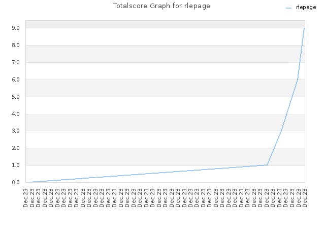 Totalscore Graph for rlepage