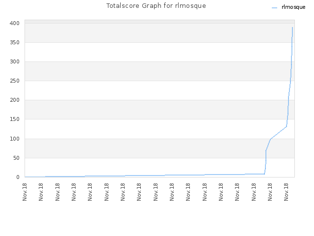 Totalscore Graph for rlmosque