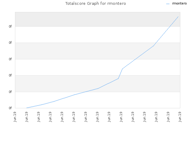 Totalscore Graph for rmontero