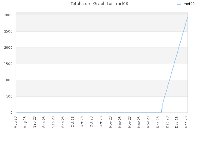 Totalscore Graph for rmrf09