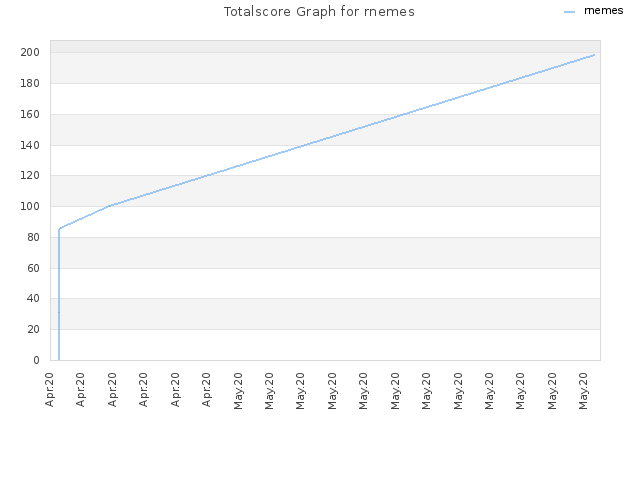 Totalscore Graph for rnemes