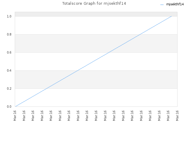 Totalscore Graph for rnjsekthf14