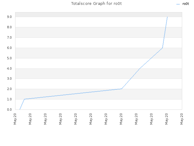 Totalscore Graph for ro0t