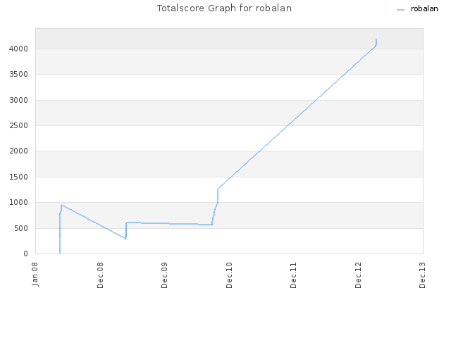 Totalscore Graph for robalan