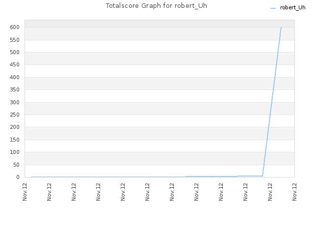 Totalscore Graph for robert_Uh