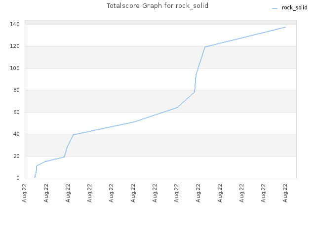 Totalscore Graph for rock_solid