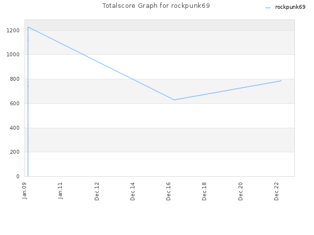 Totalscore Graph for rockpunk69