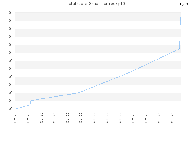 Totalscore Graph for rocky13