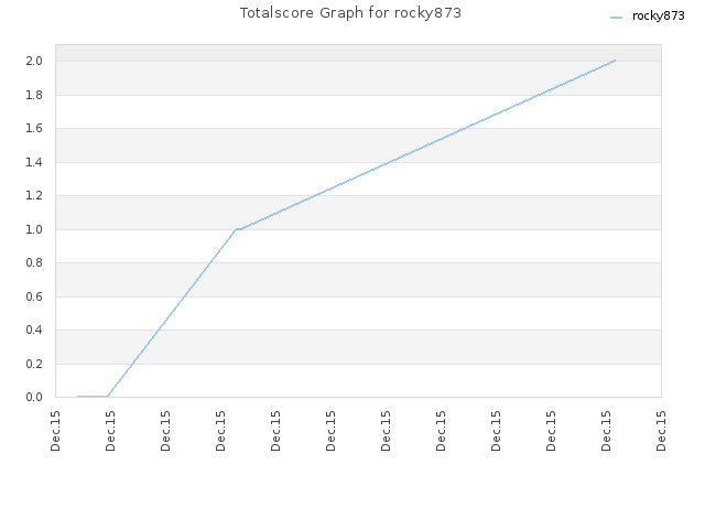 Totalscore Graph for rocky873