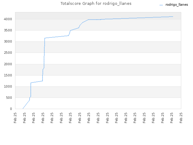 Totalscore Graph for rodrigo_llanes