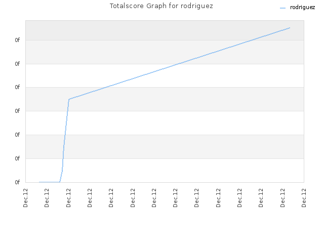 Totalscore Graph for rodriguez