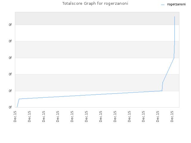 Totalscore Graph for rogerzanoni