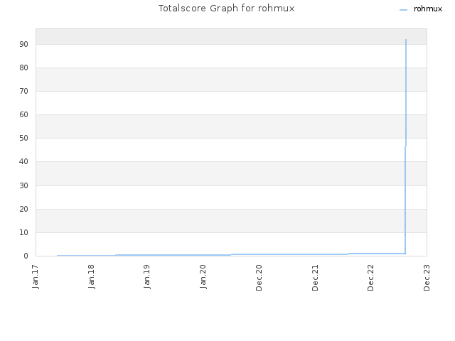 Totalscore Graph for rohmux