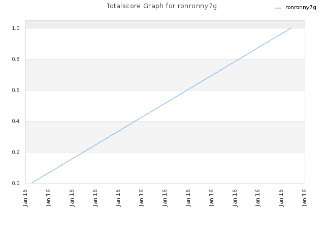 Totalscore Graph for ronronny7g