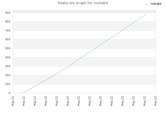 Totalscore Graph for rookqb4