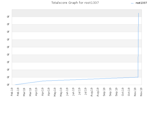 Totalscore Graph for root1337