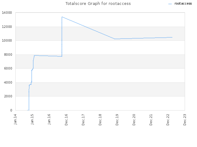 Totalscore Graph for rootaccess