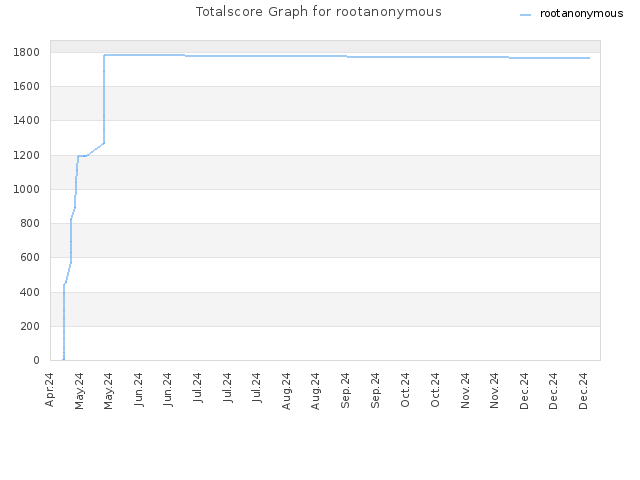 Totalscore Graph for rootanonymous