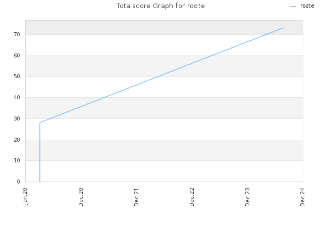 Totalscore Graph for roote